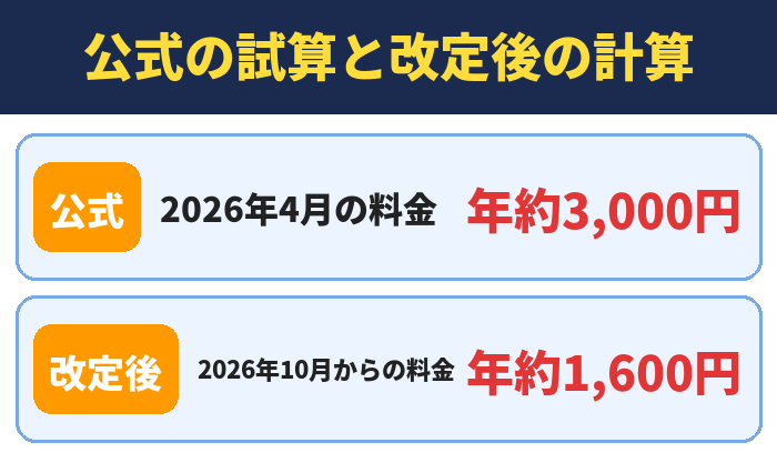 公式の試算と改定後の計算。2026年4月の料金年約3,000円、2026年10月からの料金年約1,600円