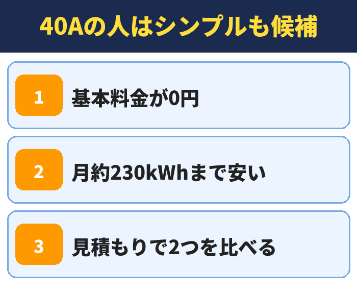 40Aの人はシンプルも候補。基本料金が0円、月約230kWhまで安い、見積もりで2つを比べる