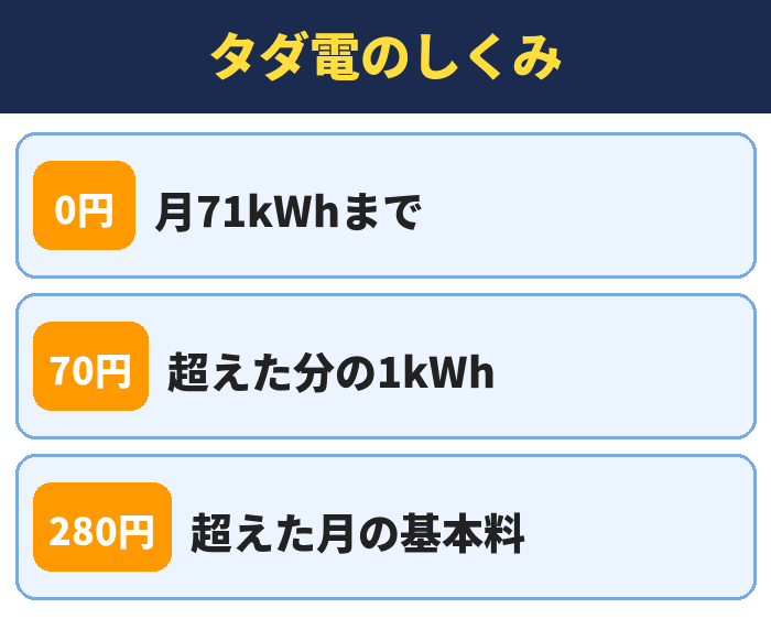 タダ電のしくみ。月71kWhまで、超えた分の1kWh、超えた月の基本料