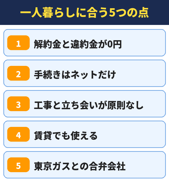 一人暮らしに合う5つの点。解約金と違約金が0円、手続きはネットだけ、工事と立ち会いが原則なし、賃貸でも使える、東京ガスとの合弁会社