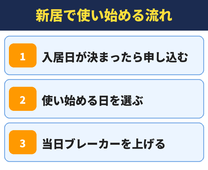 新居で使い始める流れ。入居日が決まったら申し込む、使い始める日を選ぶ、当日ブレーカーを上げる