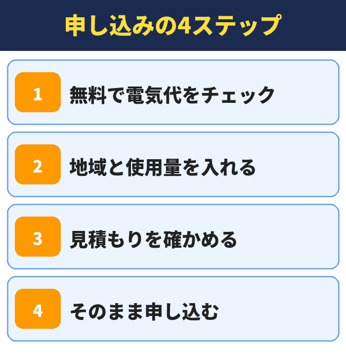申し込みの4ステップ。無料で電気代をチェック、地域と使用量を入れる、見積もりを確かめる、そのまま申し込む