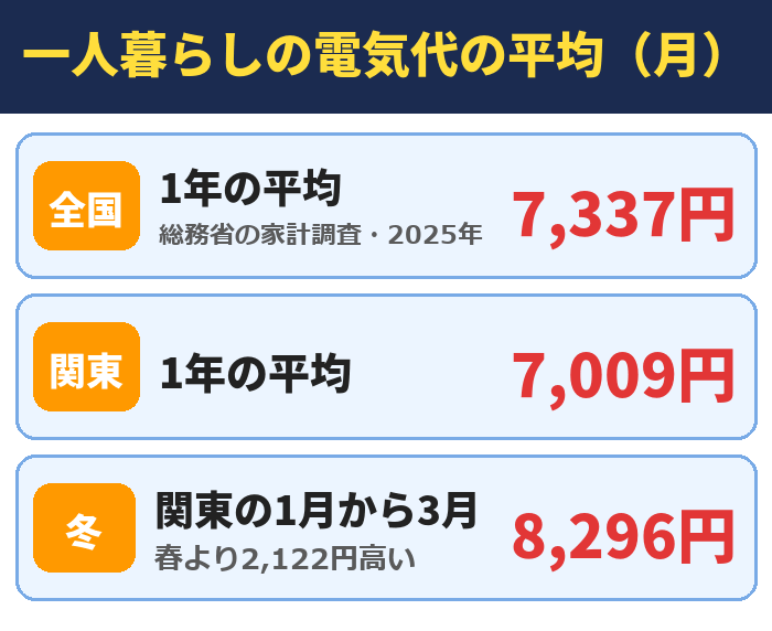 一人暮らしの電気代の平均(月)。1年の平均(総務省の家計調査・2025年)7,337円、1年の平均7,009円、関東の1月から3月(春より2,122円高い)8,296円