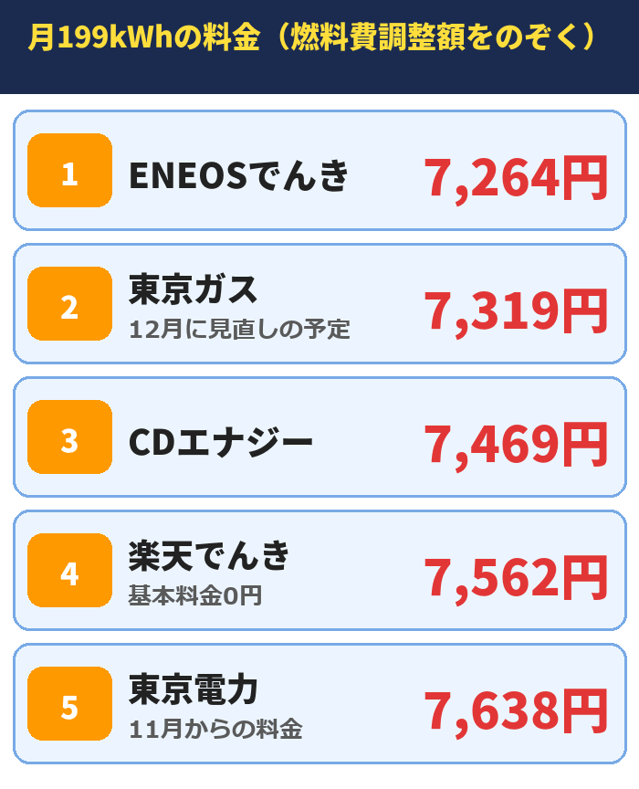 月199kWhの料金(燃料費調整額をのぞく)。ENEOSでんき7,264円、東京ガス(12月に見直しの予定)7,319円、CDエナジー7,469円、楽天でんき(基本料金0円)7,562円、東京電力(11月からの料金)7,638円