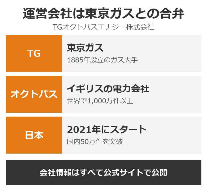 オクトパスエナジーの運営会社は東京ガスとの合弁