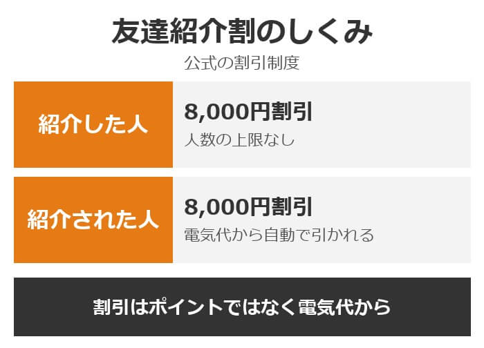 オクトパスエナジーの友達紹介割のしくみ