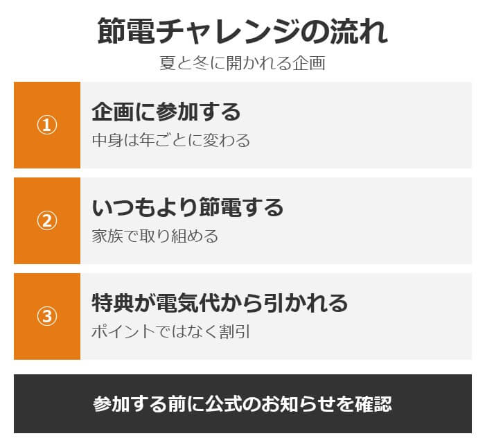 オクトパスエナジーの節電チャレンジの流れ