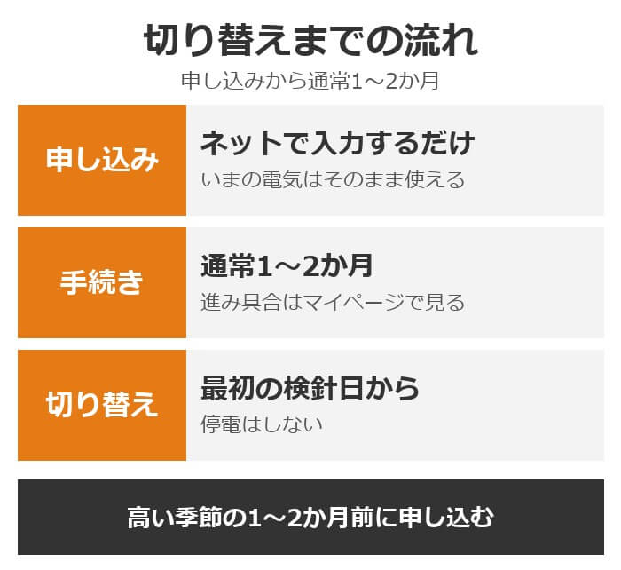 オクトパスエナジーの切り替えまでの流れ
