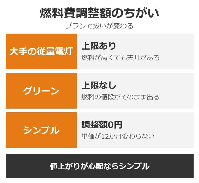 燃料費調整額のちがい(従量電灯・グリーン・シンプル)