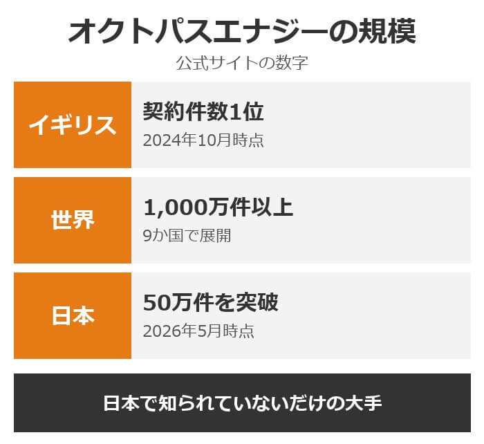 オクトパスエナジーの規模(イギリス1位・世界1,000万件・日本50万件)