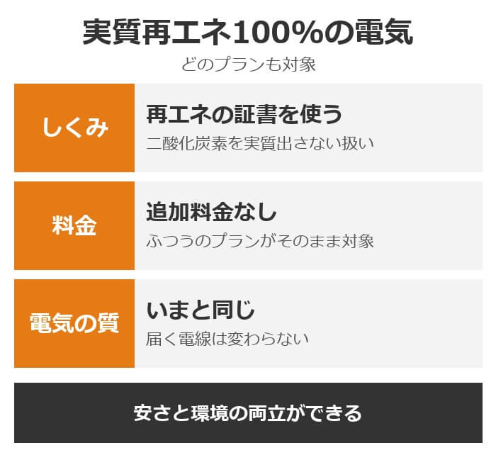 オクトパスエナジーは実質再エネ100%の電気