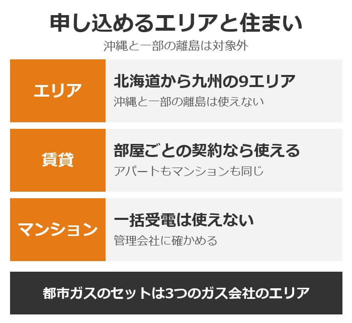 オクトパスエナジーを申し込めるエリアと住まい