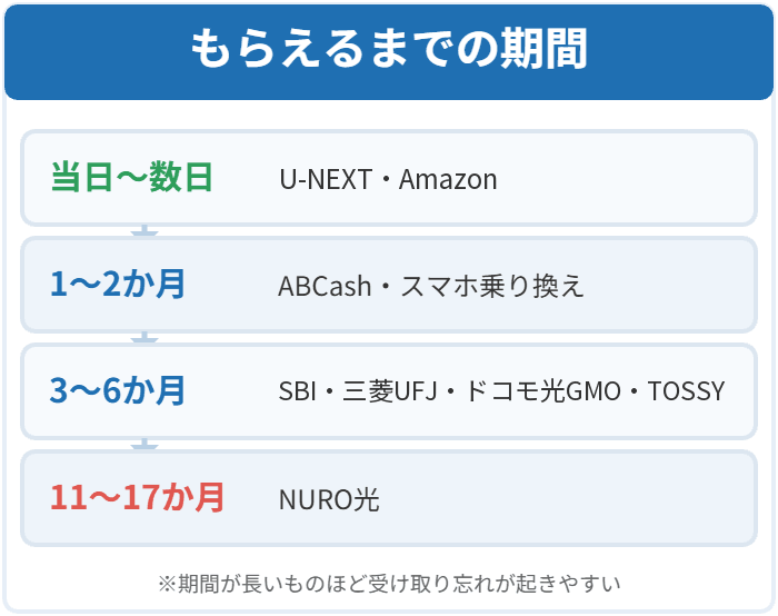 当日〜数日のU-NEXT・Amazonから11〜17か月のNURO光まで、キャンペーンごとの受け取り期間をまとめた図解
