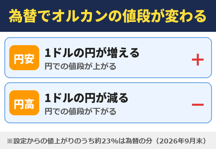 為替でオルカンの値段が変わる。円安なら円での値段が上がり、円高なら下がる。設定からの値上がりのうち約23%は為替の分（2026年9月末）