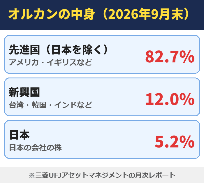 オルカンの中身。先進国（日本を除く）82.7%、新興国12.0%、日本5.2%（三菱UFJアセットマネジメントの月次レポート・2026年9月末）