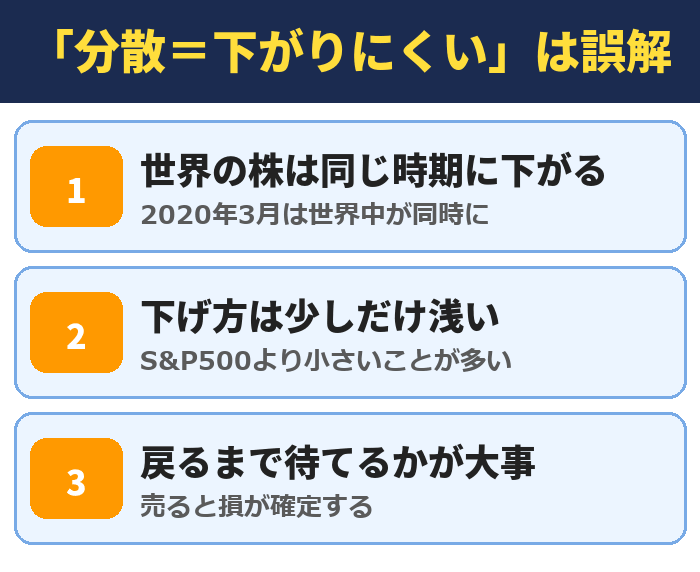 分散しても下がりにくいとは限らない。世界の株は同じ時期に下がる、下げ方はS&P500より少し浅いことが多い、戻るまで待てるかが大事