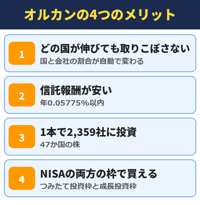 オルカンの4つのメリット。どの国が伸びても取りこぼさない、信託報酬が年0.05775%以内、1本で47か国の2,359社に投資、NISAの両方の枠で買える