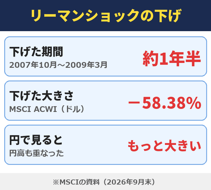 リーマンショックの下げ。2007年10月から2009年3月の約1年半で、MSCI ACWI（ドル）は－58.38%。円高も重なり円ではもっと大きかった