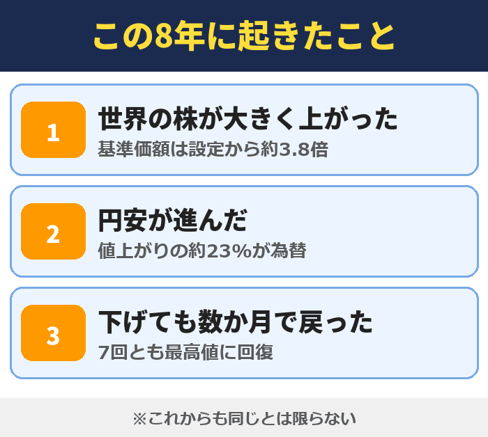この8年に起きたこと。世界の株が大きく上がり基準価額は設定から約3.8倍、円安が進み値上がりの約23%が為替、7回の下げはどれも最高値に回復