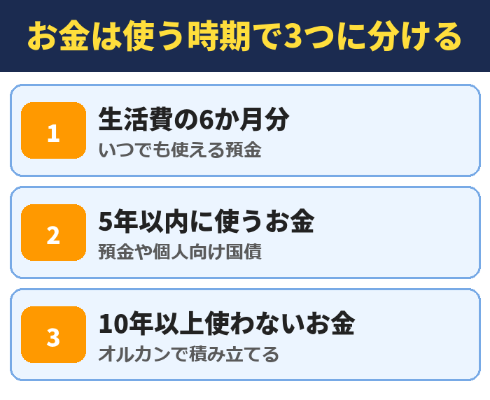 お金は使う時期で3つに分ける。生活費の6か月分は預金、5年以内に使うお金は預金や個人向け国債、10年以上使わないお金はオルカンで積み立てる