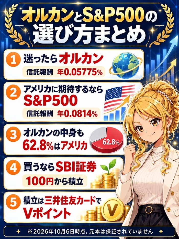 オルカンとS&P500の選び方まとめ。迷ったらオルカン(信託報酬 年0.05775%)、アメリカに期待するならS&P500(信託報酬 年0.0814%)、オルカンの中身も62.8%はアメリカ、買うならSBI証券(100円から積立)、積立は三井住友カードでVポイント