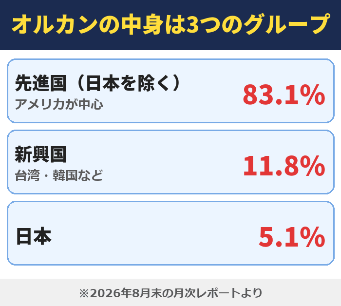 オルカンの中身は3つのグループ。先進国(日本を除く)83.1%、新興国11.8%、日本5.1%(2026年8月末の月次レポートより)