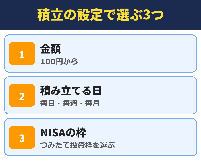 積立の設定で選ぶ3つ。金額(100円から)、積み立てる日、NISAの枠(つみたて投資枠を選ぶ)