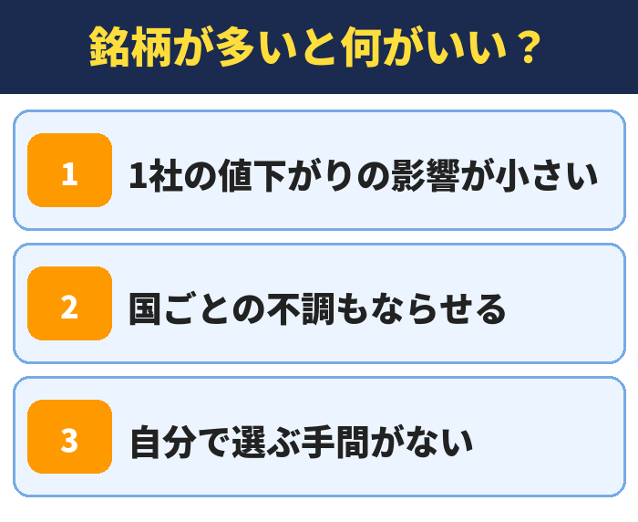 銘柄が多いと何がいいか。1社の値下がりの影響が小さい、国ごとの不調もならせる、自分で選ぶ手間がない