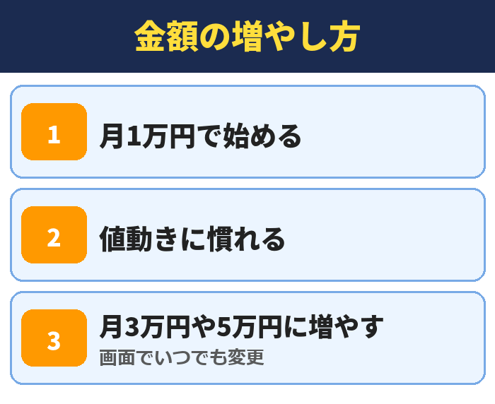 積立の金額の増やし方。月1万円で始める、値動きに慣れる、月3万円や5万円に増やす