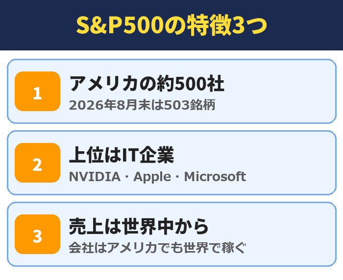 S&P500の特徴3つ。アメリカの約500社(2026年8月末は503銘柄)、上位はIT企業(NVIDIA・Apple・Microsoft)、売上は世界中から