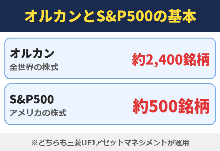 オルカンとS&P500の基本。オルカンは全世界の株式で約2,400銘柄、S&P500はアメリカの株式で約500銘柄。どちらも三菱UFJアセットマネジメントが運用