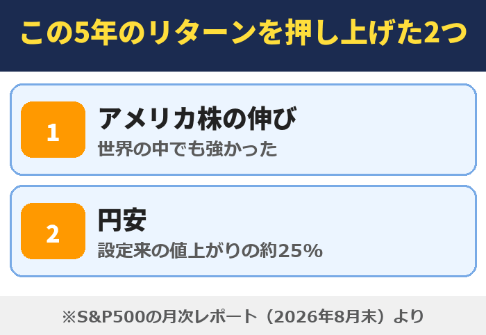 この5年のリターンを押し上げた2つ。アメリカ株の伸びと円安(設定来の値上がりの約25%)