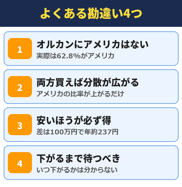 オルカンとS&P500でよくある勘違い4つ。オルカンにアメリカはない(実際は62.8%)、両方買えば分散が広がる、安いほうが必ず得、下がるまで待つべき