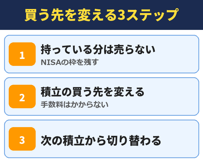 買う先を変える3ステップ。持っている分は売らない、積立の買う先を変える、次の積立から切り替わる