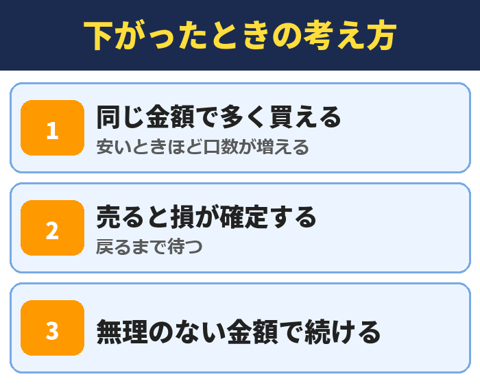 下がったときの考え方。同じ金額で多く買える、売ると損が確定する、無理のない金額で続ける