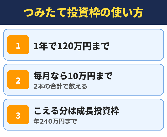 つみたて投資枠の使い方。1年で120万円まで、毎月なら10万円まで、こえる分は成長投資枠(年240万円まで)