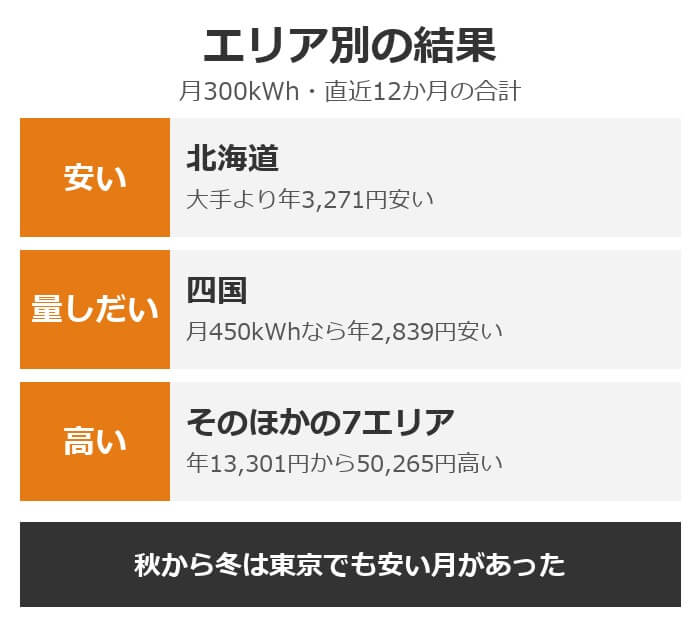 エリア別の結果。北海道は大手より年3,271円安い、四国は月450kWhなら年2,839円安い、そのほかの7エリアは年13,301円から50,265円高い