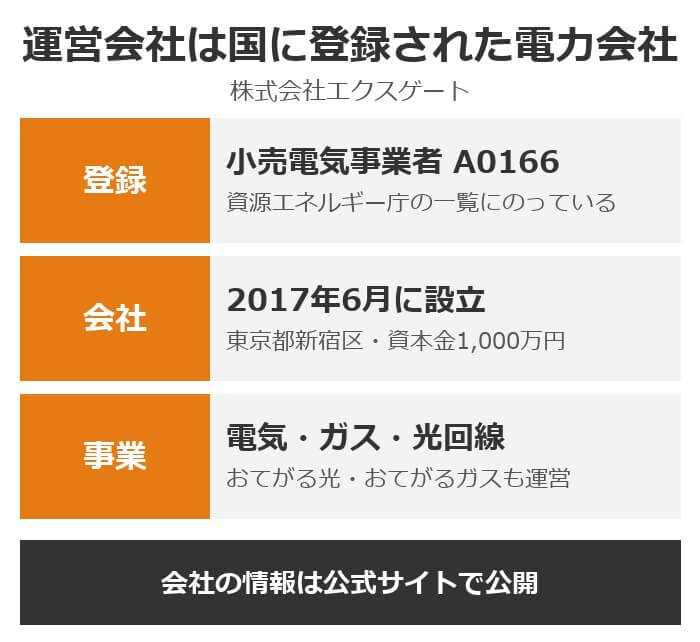 おてがるでんきの運営会社は国に登録された電力会社（エクスゲート・A0166）