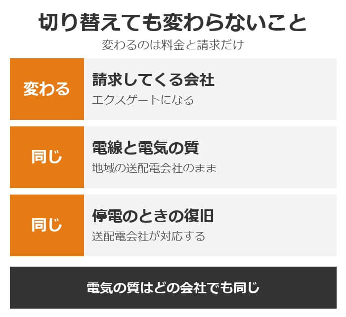 おてがるでんきに切り替えても変わらないこと