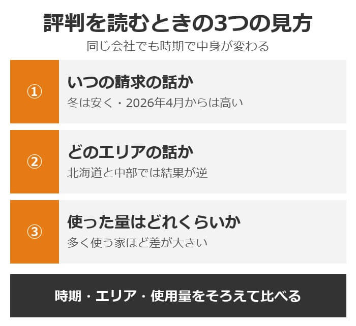 おてがるでんきの評判を読むときの3つの見方