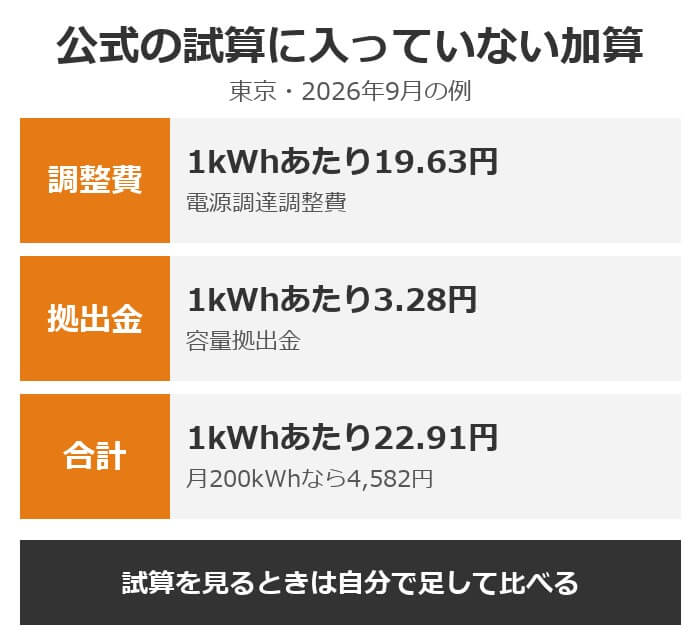 おてがるでんきの公式の試算に入っていない加算（東京・2026年9月）