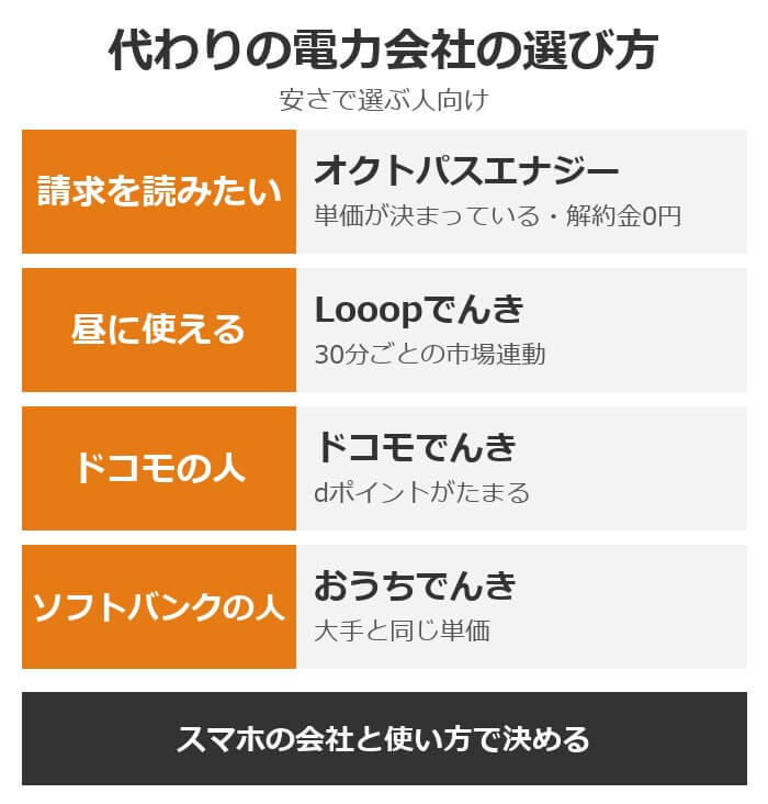 おてがるでんきの代わりの電力会社の選び方