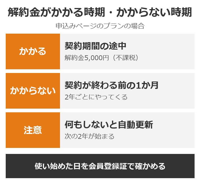 おてがるでんきの解約金がかかる時期・かからない時期