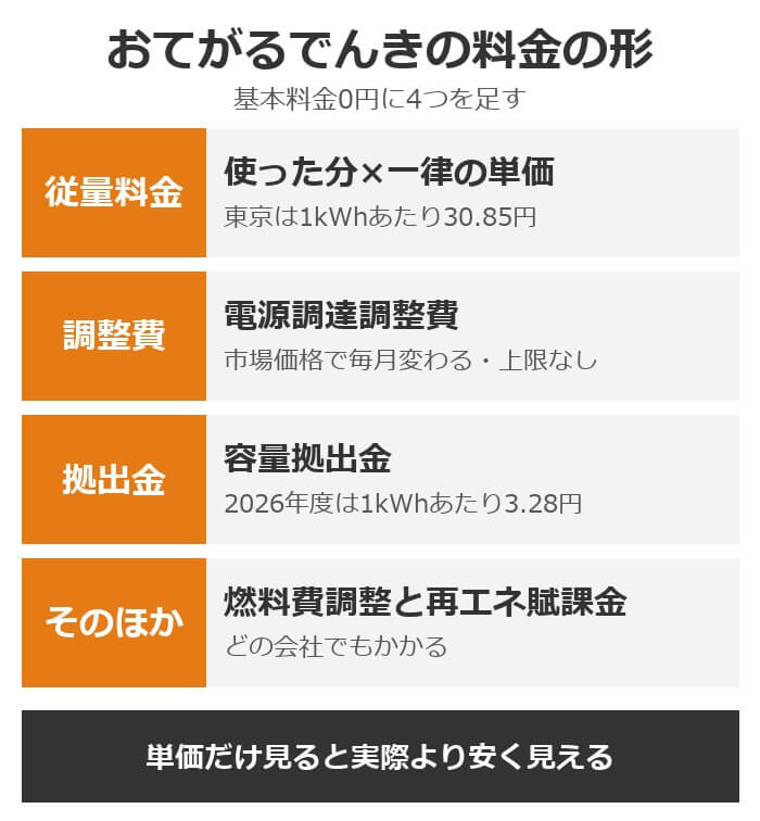 おてがるでんきの料金の形（基本料金0円に4つを足す）