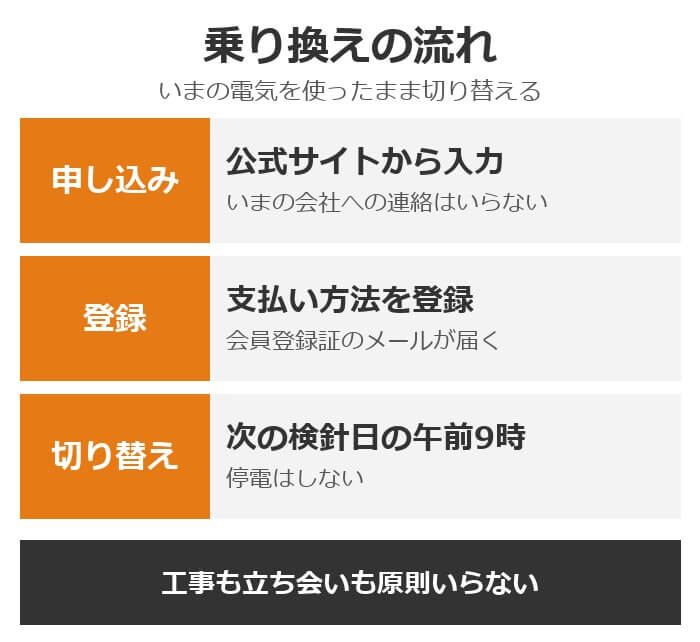 おてがるでんきへの乗り換えの流れ