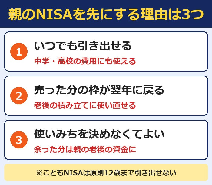 親のNISAを先にする理由は3つ（いつでも引き出せる・売った枠が翌年に戻る・使いみちを決めなくてよい）