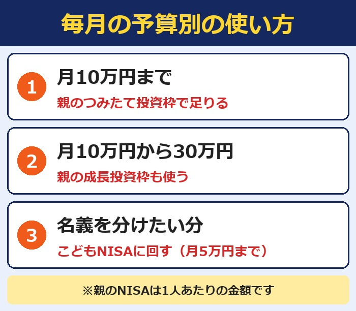 毎月の予算別の親のNISAとこどもNISAの使い方（月10万円までは親のつみたて投資枠で足りる）
