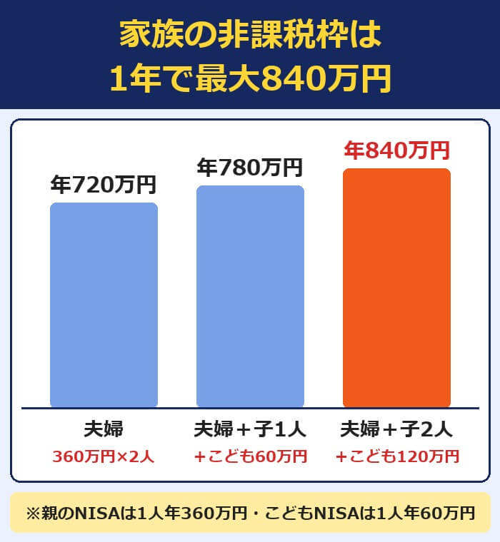 家族の非課税枠は1年で最大840万円（夫婦720万円・子1人で780万円・子2人で840万円）