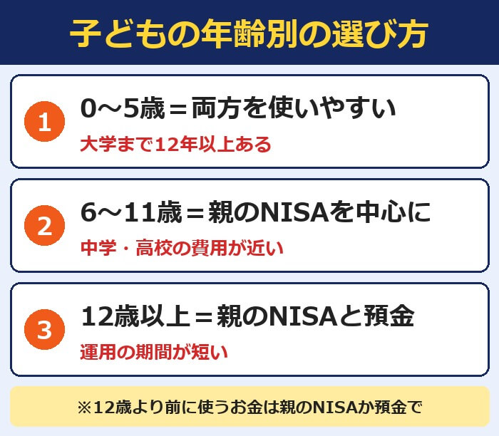 子どもの年齢別の選び方（0～5歳は両方・6～11歳は親のNISAを中心に・12歳以上は親のNISAと預金）