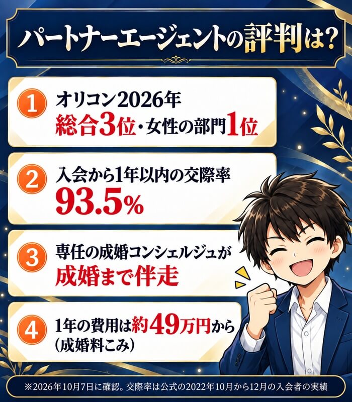 パートナーエージェントの評判は?オリコン2026年は総合3位・女性の部門1位、入会から1年以内の交際率93.5%、専任の成婚コンシェルジュが成婚まで伴走、1年の費用は約49万円から(成婚料こみ)。2026年10月7日に確認